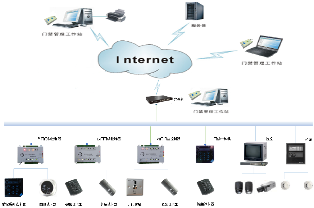 门禁管理系统